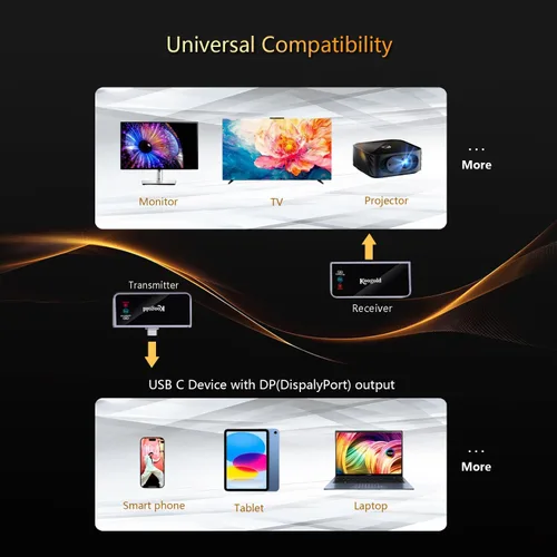 Vista 4 de Transmisor inalámbrico USB-C y receptor HDMI, kit de pantalla 1080P @60Hz