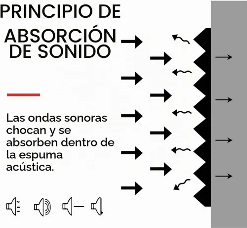 Vista 4 de Paquete de 24 paneles de espuma acústica en forma de pirámide, de 2" x 12" x 12", espuma de insonorización y cancelación de ruido con 120 piezas