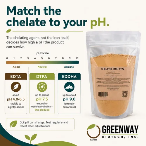 Vista 3 de Greenway Biotech, Inc. Hierro quelado DTPA 11% – para suelos alcalinos (pH 4.0-7.5) – Fertilizante 100% soluble en agua para cítricos, césped e