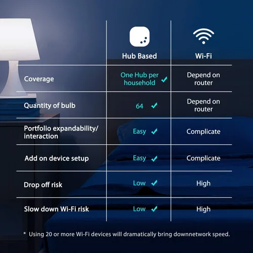 Vista 8 de Sengled Smart Home Hub Z01-hub, bombillas inteligentes Zigbee Smart Products usadas, compatibles con Alexa, Google Assistance, blanco, 1 paquete