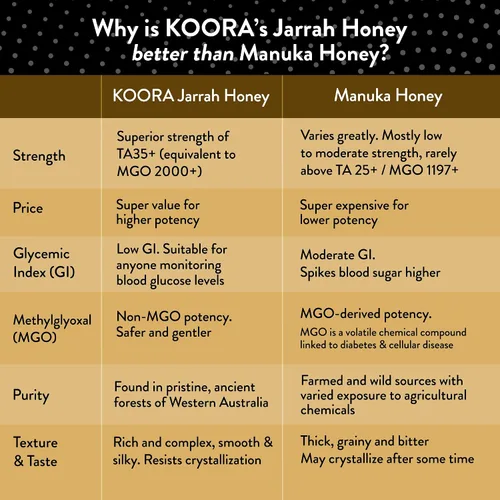Vista 6 de KOORA Jarrah Honey TA 35+ (MGO 2000+ Miel de Manuka Calificación Equiv.) Bajo IG, miel medicinal cruda para la salud diaria y apoyo inmunológico