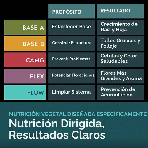 Vista 4 de Kit de nutrientes de 5 partes, sistema de nutrición líquida para crecimiento y floración, base A, base B, caMg, flexible, flujo, apoya