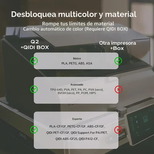 Vista 5 de QIDI Q2 Combo Impresora 3D multicolor, cámara calentada de 149 °F
