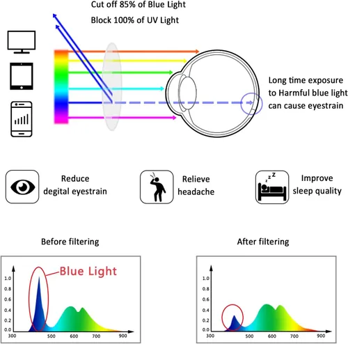 Vista 4 de LifeArt - Anteojos con bloqueo de luz azul, antifatiga ocular, para leer en la computadora, para jugar, ver televisión, para hombres y mujeres