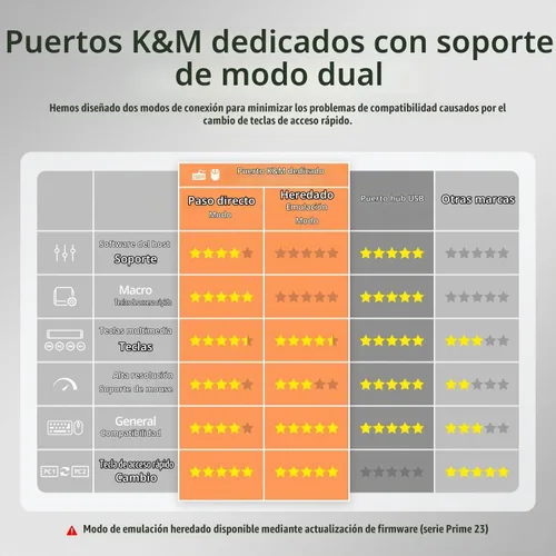 Vista 8 de TESmart Interruptor KVM USB 3.0 HDMI 1 Monitor 2 Computadoras 4K@60Hz, Audio L/R y Micrófono, Emuladores EDID de 2 Puertos, Cambio de Teclas