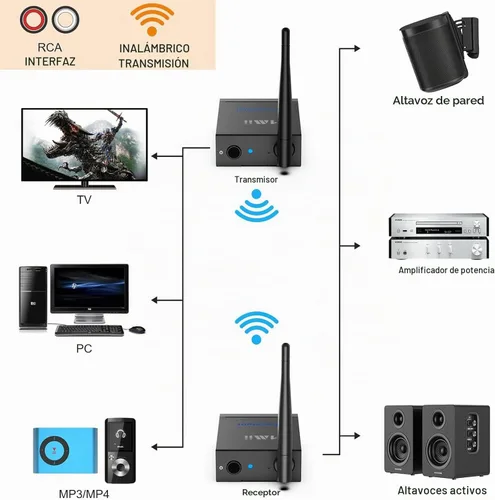 Vista 2 de 1Mii Receptor transmisor de audio inalámbrico de 2.4 GHz para TV, 320 pies de largo alcance 20 ms de bajo retardo 192 kHz/24 bits de audio HiFi, kit