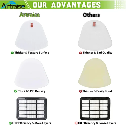 Vista 5 de Artraise Paquete de 1+3 Filtros para Reemplazo de Filtro de Aspiradora Shark, compatible con Navigator Lift Away NV350 NV351 NV352 NV355 NV356E