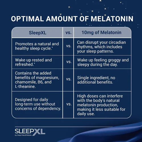 Vista 4 de Suplemento para el sueño SleepXL Fórmula sin formación de hábito - Duerma más rápido y duerma más tiempo - 5 ingredientes clave incluyen melatonina