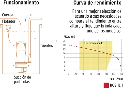 Vista 4 de Bomba sumergible de hierro fundido para agua limpia 1 HP