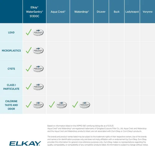 Vista 4 de Elkay WaterSentry 51300C - Filtro con certificación NSF/ANSI de microplásticos (3 unidades)