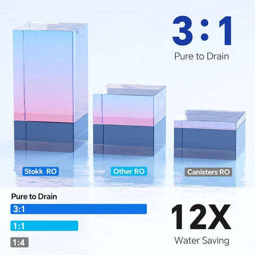 Vista 9 de Stokk Sistema de ósmosis inversa de 800 GPD, filtro de agua sin tanque