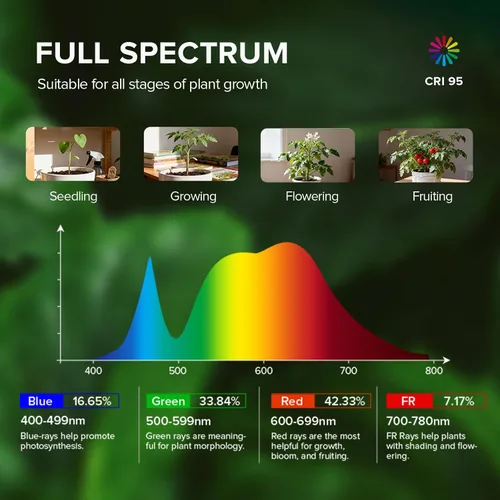 Vista 2 de SANSI Luces de cultivo para plantas de interior, 99 LED lámpara de cultivo de plantas con temporizador, 30 W, 2000 lúmenes, 4000 K, luz de planta