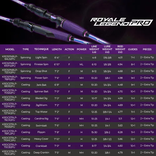 Vista 10 de KastKing Royale Legend Pro Technique Bass Fishing Rods, KastFlex IM7 Graphite Blanks, 2-Piece Rod with Extra Tip, SlipLock Technology Handles, PTS