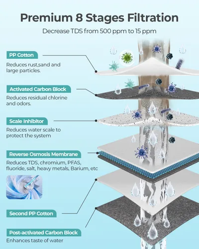 Vista 2 de Sistema de ósmosis inversa sin tanque 600GPD Certificado NSF, Sistema de filtración de agua RO bajo el fregadero, reducción de TDS de 500 a 20