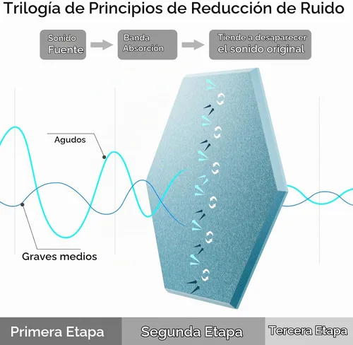 Vista 4 de Paquete de 12 paneles acústicos autoadhesivos de 12 x 10 x 0.4 pulgadas, paneles de espuma a prueba de sonido con alta densidad, elegante diseño