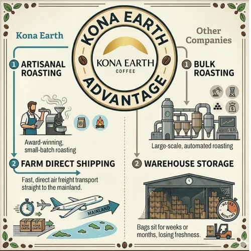 Vista 6 de KONA EARTH - 100% Café Kona, Tostado Medio Oscuro Clásico, Grano Entero (227 gramos) Café auténtico Kona hawaiano de la granja, tostado en lotes