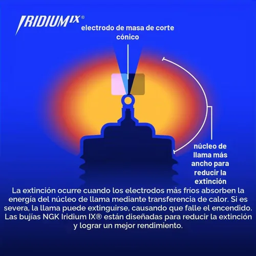 Vista 4 de 8 bujías NGK Iridium IX para Chevrolet Silverado 1500 2014-20 5.3L 6.2L V8, Ultra-fine 0.6mm iridium tip sharpens throttle response and