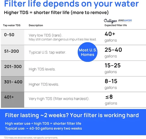 Vista 3 de Culligan con tecnología ZeroWater - Jarra con filtro de agua de 8 tazas – Incluye filtro de agua avanzado de 5 etapas, certificado IAPMO