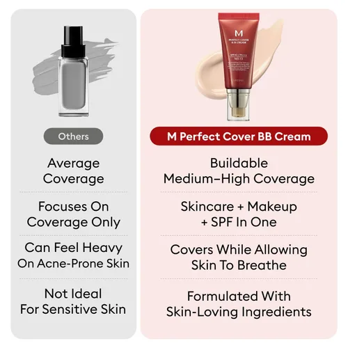 Vista 6 de MISSHA M Perfect Cover BB Cream No 31. Beige dorado - Medio/bronceado con subtono neutro SPF 42 PA +++ 1.69 fl oz - Hidratante teñido con SPF