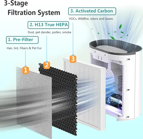 Vista 4 de Filtro de repuesto 3 en 1 True HEPA compatible con purificador de aire PureZone Pure Enrichment PEAIRPLG, número de pieza PEAIRFIL, paquete de 2