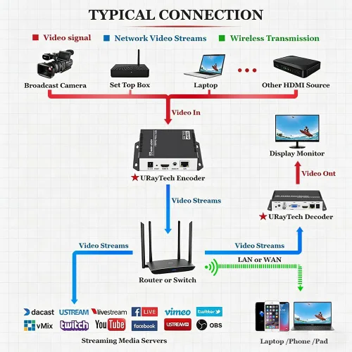 Vista 5 de H.265 H.264 4K HDMI a IP Network Video Coder, 1080P HD Video Audio Codificador Soporta RTSP RTMPS UDP HLS SRT HTTP WebRTC ICECAST, para IPTV