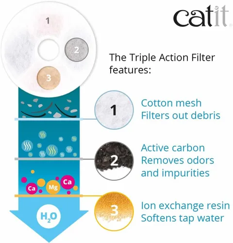 Vista 5 de Filtros de repuesto originales Catit Triple Action para fuente de agua, paquete de 2 - Filtros de repuesto oficiales para fuentes de agua potable