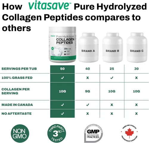Vista 4 de Vitasave Polvo de péptidos de colágeno – 0.35 oz de colágeno hidrolizado por porción – Sin sabor, alimentado con pasto, apto para dieta cetogénica