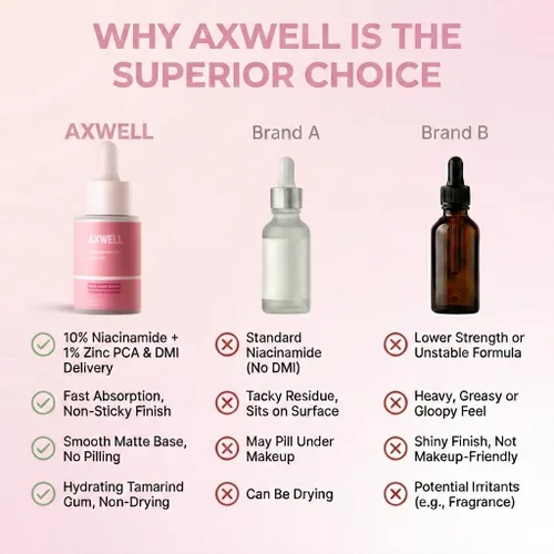 Vista 9 de Axwell Suero de niacinamida 10% + zinc 1% - Minimizador de poros y cuidado de manchas Suero facial - Control de aceite, se dirige a las manchas