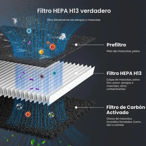 Vista 4 de Purificador de aire para mascotas para el hogar, habitación grande, 2500 pies cuadrados, filtro lavable HEPA H13 de doble cara, limpiador de aire