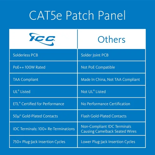 Vista 2 de ICC Panel de conexiones CAT5e, listado UL y aplicaciones Gigabit con clasificación PoE++, panel de conexión de red de 24 puertos 1U de 19 pulgadas