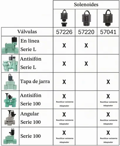 Vista 7 de Solenoyde Orbit 57226-24V para todas las válvulas de aspersor Orbit con adaptador de serie L
