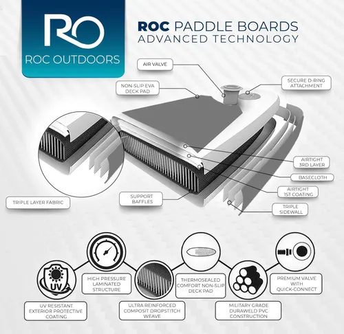 Vista 5 de Roc Tabla de remo inflable con accesorios y mochila de alta calidad, cubierta antideslizante, bolsa impermeable, correa, remo y bomba de mano.