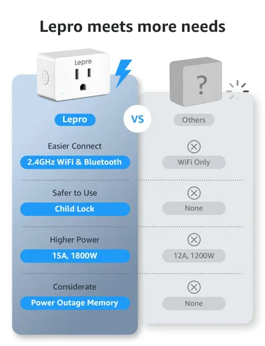 Vista 7 de Lepro P1 Smart Plug Mini 15A, enchufe de salida Wi-Fi para el hogar inteligente, compatible con Alexa y Google Assistant, control de aplicación
