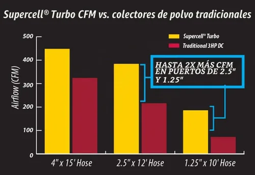 Vista 3 de Oneida Air Systems Supercell Turbo - Colector de polvo ciclónico HEPA-GFM de alta presión (14 galones)