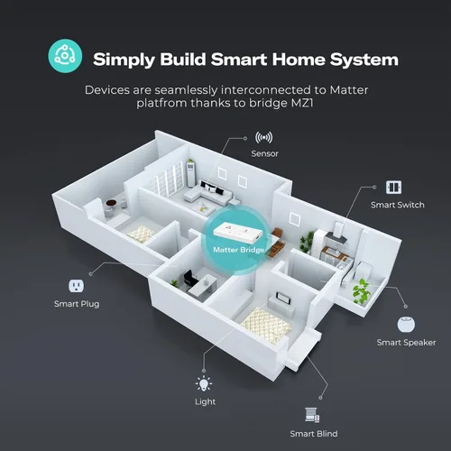 Vista 5 de THIRDREALITY Smart Bridge MZ1 - Conectividad Zigbee a Matter, Compatible con Google Home, Apple Home, SmartThings, Home Assistant, etc.