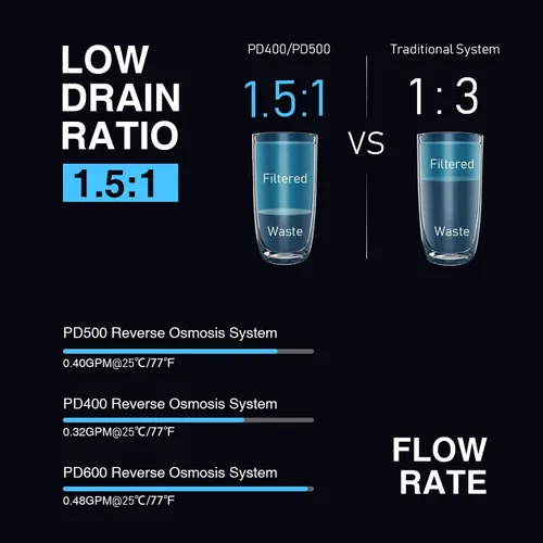 Vista 8 de Sistema de ósmosis inversa Frizzlife - Sistema de filtración de agua potable sin tanque de 400 GPD, filtro de ósmosis inversa de giro rápido bajo