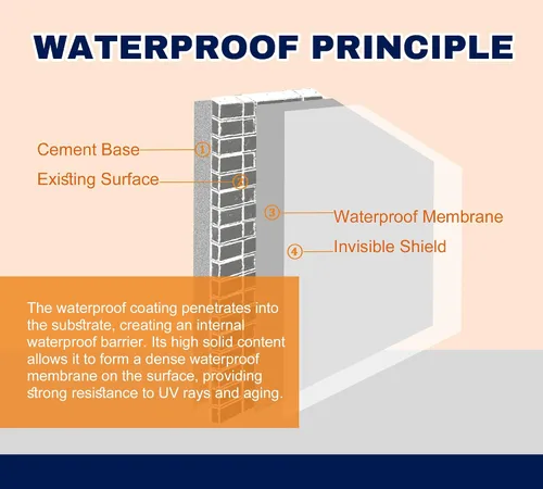 Vista 3 de Sellador líquido impermeable de 35 onzas, revestimiento impermeable invisible transparente, adhesivo de reparación a base de agua antifugas