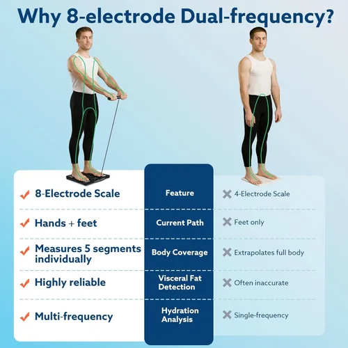 Vista 3 de Báscula inteligente para peso corporal, báscula digital de baño de 8 electrodos, para medición de metabolismo de proteínas óseas de IMC grasa, masa