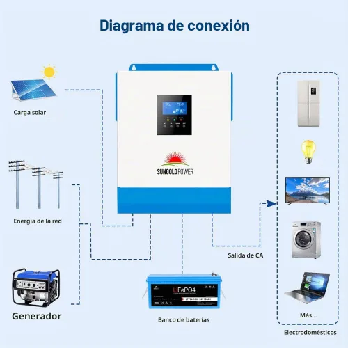 Vista 6 de SUNGOLDPOWER - Inversor solar de 3000 W de 24 V CC a 120 VCA, inversor todo en uno de 60 A MPPT (rango de voltaje MPPT: 30-90 Vdc) y cargador