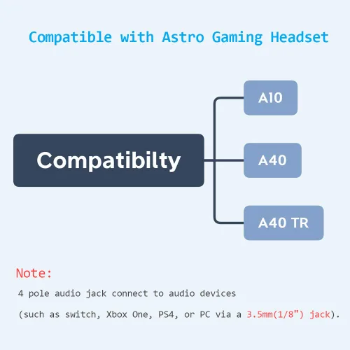 Vista 3 de Cable de repuesto para Astro A40TR con función de silencio en línea, cable de audio para juegos con función de silencio compatible con auriculares