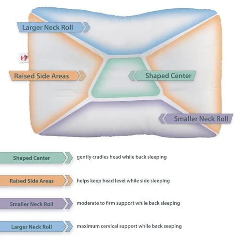 Vista 4 de Core Products Almohada Tri-Core tamaño mediano, firme y suave, paquete de cuidado del cuello