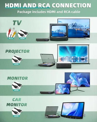 Vista 4 de Mini reproductores de DVD HD 1080P para TV, reproductor de DVD gratuito de toda la región, compatible con HDMI/RCA/USB/AUX, reproducción de memoria