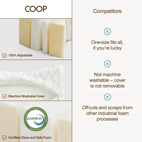 Vista 6 de Almohada Coop Home Goods. Ortopédica, ajustable, contorneada con espuma de memoria para las rodillas