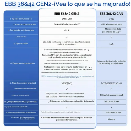 Vista 3 de BIGTREETECH EBB 36 GEN2 Extrusora Breakout Adaptador Soporte CAN y USB Comunicación para Nema14 1.417 in Motor paso a paso