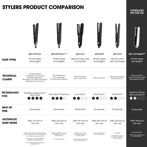 Vista 12 de ghd Gold ― 1" Flat Iron Hair Straightener Professional Ceramic Hair Straightening Styling Tool for Stronger Hair & More Color Protection
