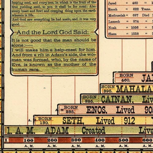 Vista 6 de Abrazando la historia bíblica y profana de la antigüedad desde Adán a Jesucristo Ilustración genealógica, cronológica y geográfica alrededor