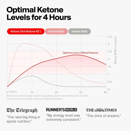 Vista 5 de Ketone-IQ Bebida de suplemento de cetona exógena – 30 porciones con 10 g de cetonas por porción Apoyo rápido a la cetosis, energía y enfoque