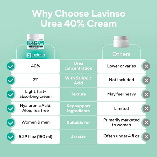 Vista 7 de Lavinso Crema de urea 40 por ciento para pies con máxima fuerza, crema de pies para callos y talones agrietados secos, reparación de piel áspera