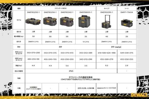 Vista 3 de Dewalt Caja de herramientas de sistema resistente, tipo de mano, fácil de transportar, mango largo, almacenamiento apilado