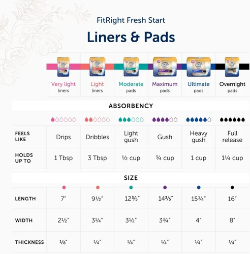 Vista 4 de FitRight Fresh Start - Almohadillas posparto e incontinencia para mujer, máxima absorción (30 unidades) almohadillas de fugas de vejiga